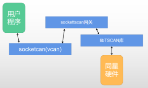 人生就是博官网硬件若何使用SocketCAN进行报文收发