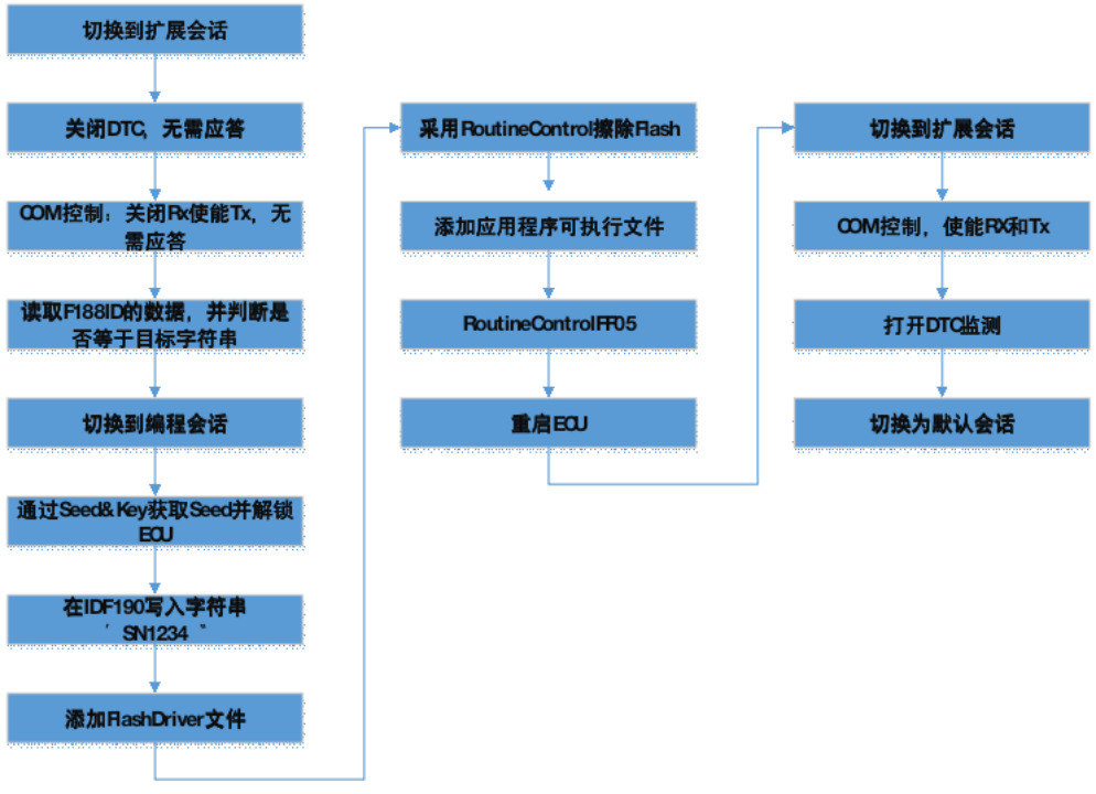 TSMaster诊断职能的典型利用